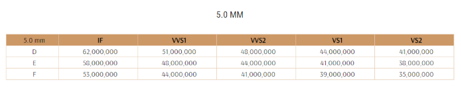 Bảng giá kim cương 5 ly tại Tierra Diamond